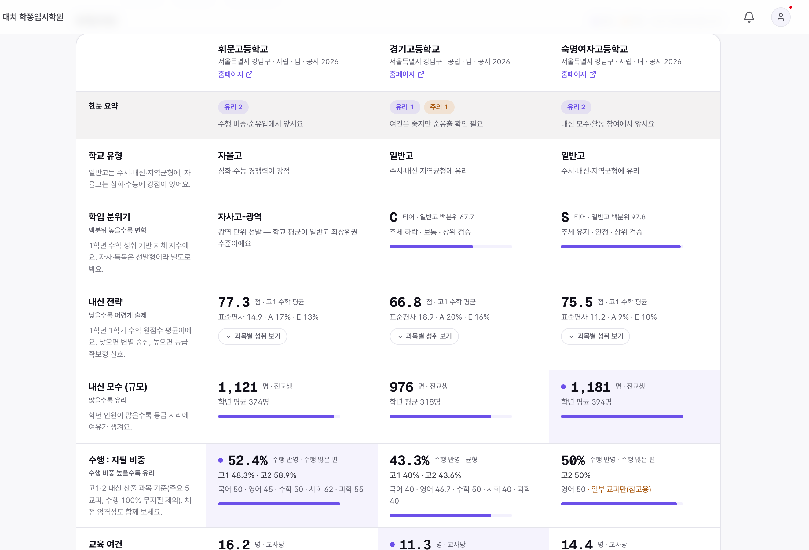 학군지 분석 비교표 — 강남 3개 고교의 수행:지필 비중, 내신 모수, 연구소 분위기 지수, 교육 여건을 나란히 비교